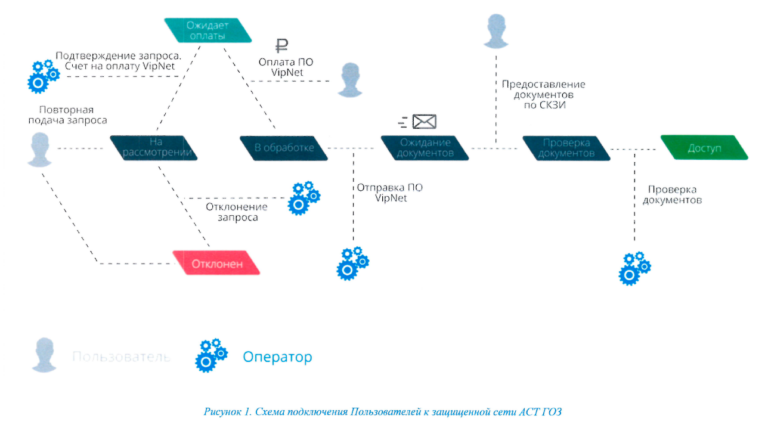 Зарегистрироваться на площадке АСТ ГОЗ | Услуга под ключ